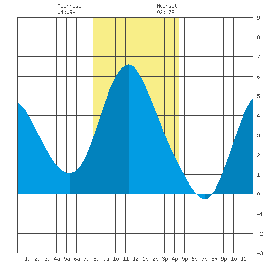 Wauna tide chart for Saturday, December 9, 2023