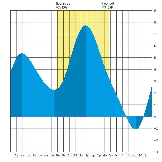 Wauna tide chart for Wednesday, January 10, 2024