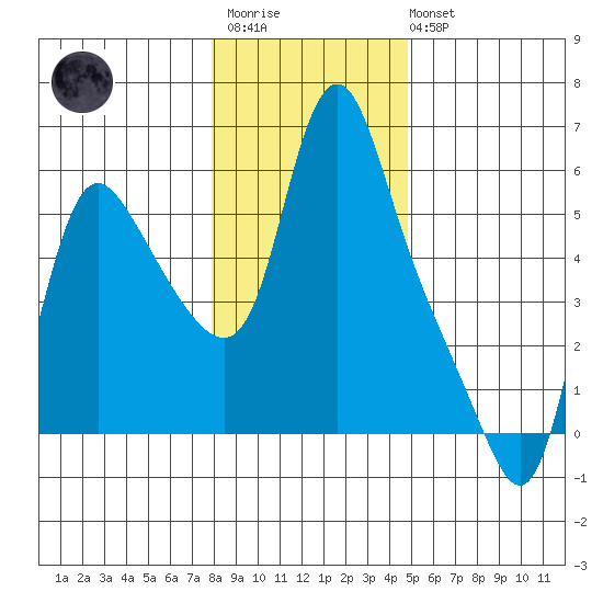 Wauna tide chart for Thursday, January 11, 2024