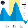 Wauna tide chart for Thursday, January 11, 2024