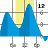 Wauna tide chart for Friday, January 12, 2024