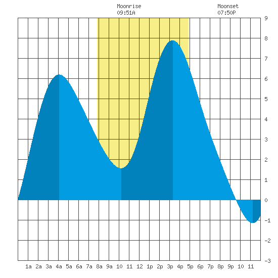 Wauna tide chart for Saturday, January 13, 2024