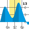 Wauna tide chart for Saturday, January 13, 2024