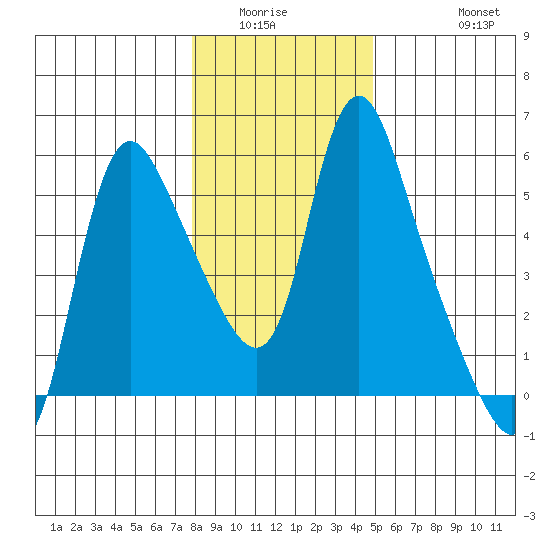 Wauna tide chart for Sunday, January 14, 2024