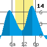 Wauna tide chart for Sunday, January 14, 2024