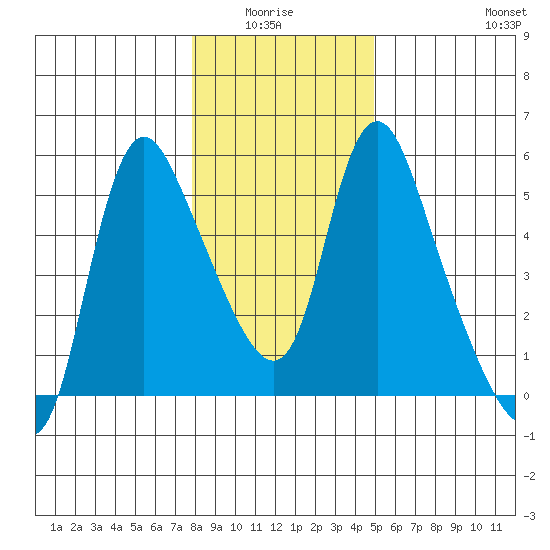 Wauna tide chart for Monday, January 15, 2024
