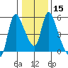 Wauna tide chart for Monday, January 15, 2024