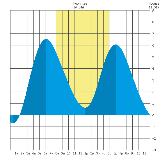 Wauna tide chart for Tuesday, January 16, 2024