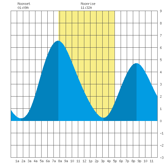 Wauna tide chart for Thursday, January 18, 2024