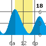Wauna tide chart for Thursday, January 18, 2024
