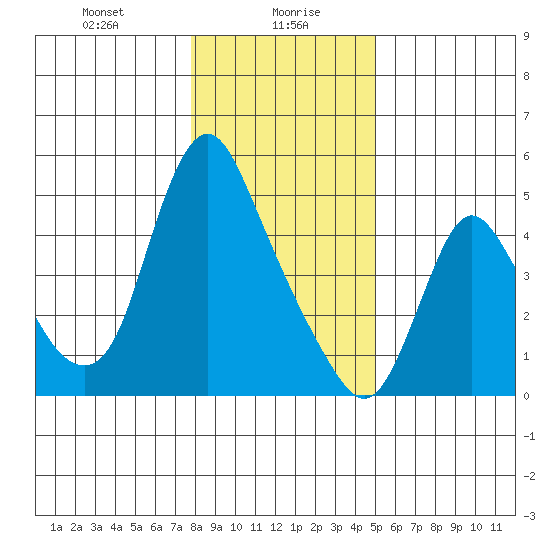 Wauna tide chart for Friday, January 19, 2024
