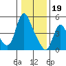 Wauna tide chart for Friday, January 19, 2024