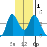 Wauna tide chart for Monday, January 1, 2024