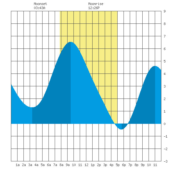 Wauna tide chart for Saturday, January 20, 2024