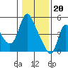 Wauna tide chart for Saturday, January 20, 2024