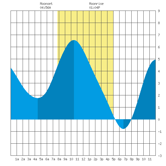 Wauna tide chart for Sunday, January 21, 2024