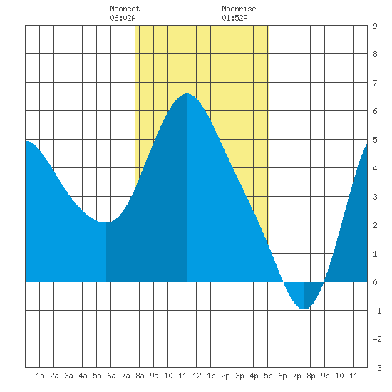Wauna tide chart for Monday, January 22, 2024
