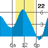 Wauna tide chart for Monday, January 22, 2024