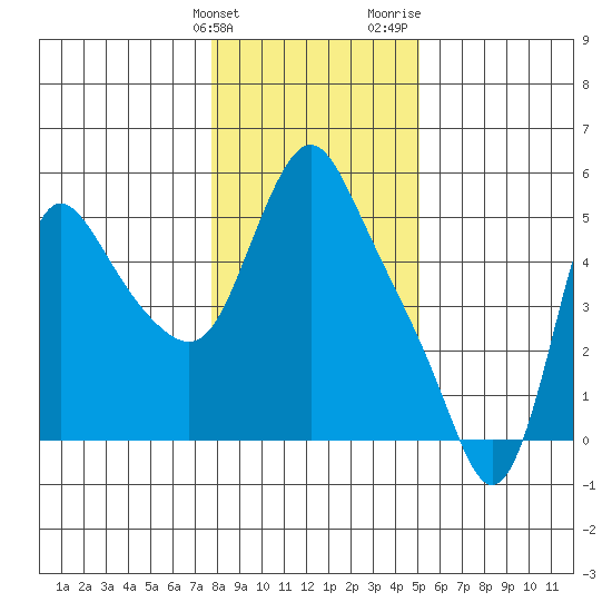 Wauna tide chart for Tuesday, January 23, 2024