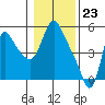 Wauna tide chart for Tuesday, January 23, 2024