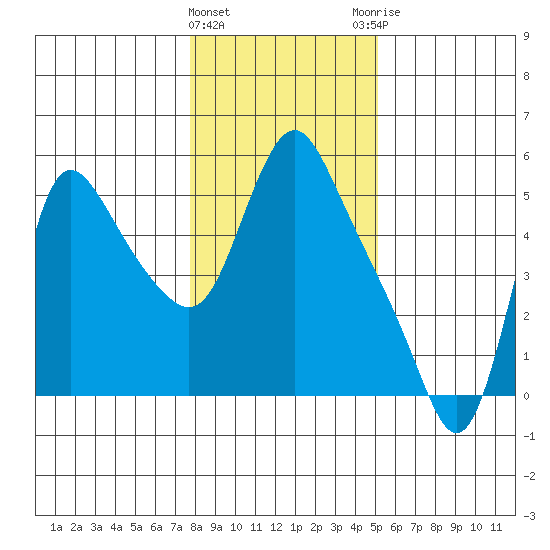 Wauna tide chart for Wednesday, January 24, 2024