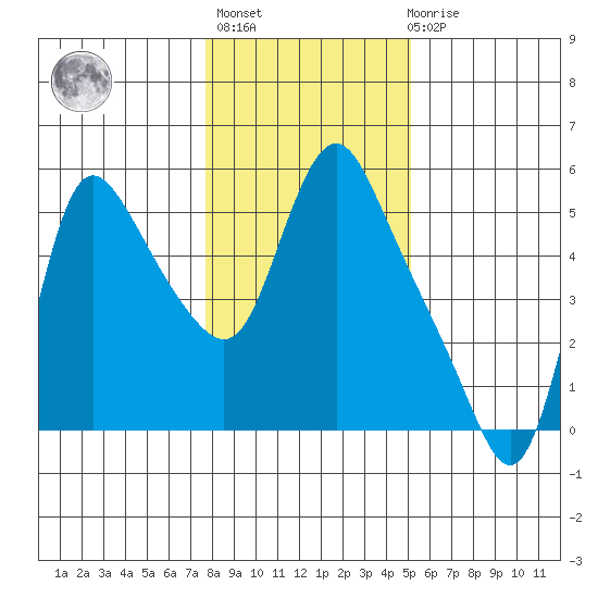 Wauna tide chart for Thursday, January 25, 2024