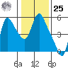 Wauna tide chart for Thursday, January 25, 2024