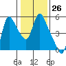 Wauna tide chart for Friday, January 26, 2024