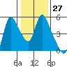 Wauna tide chart for Saturday, January 27, 2024