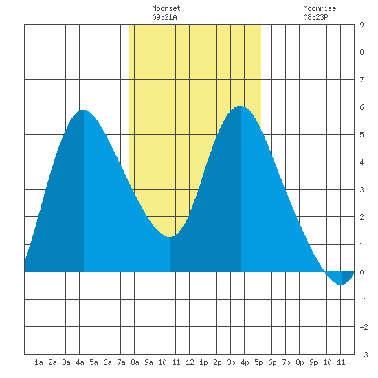Wauna tide chart for Sunday, January 28, 2024