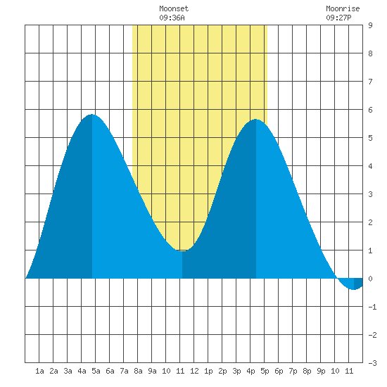Wauna tide chart for Monday, January 29, 2024