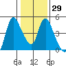 Wauna tide chart for Monday, January 29, 2024