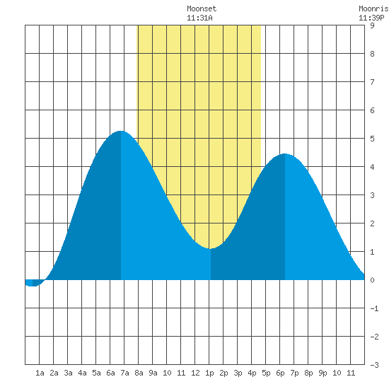 Wauna tide chart for Tuesday, January 2, 2024