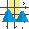 Wauna tide chart for Tuesday, January 2, 2024