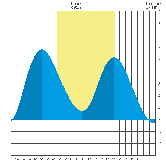 Wauna tide chart for Tuesday, January 30, 2024