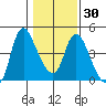 Wauna tide chart for Tuesday, January 30, 2024