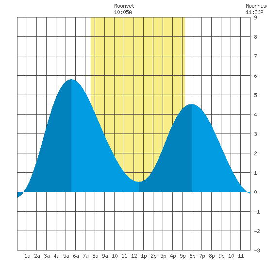 Wauna tide chart for Wednesday, January 31, 2024