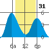 Wauna tide chart for Wednesday, January 31, 2024