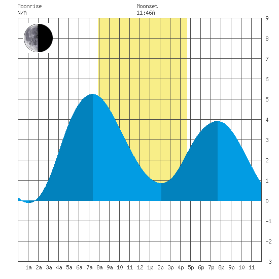 Wauna tide chart for Wednesday, January 3, 2024