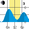 Wauna tide chart for Wednesday, January 3, 2024
