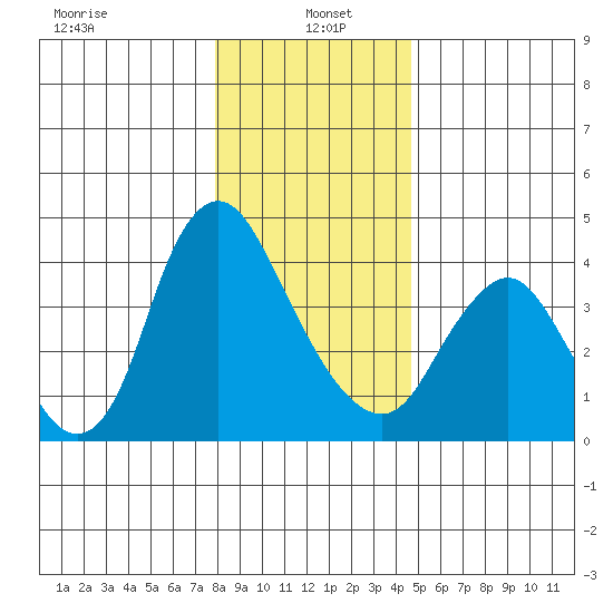 Wauna tide chart for Thursday, January 4, 2024