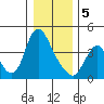 Wauna tide chart for Friday, January 5, 2024