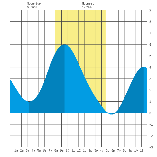 Wauna tide chart for Saturday, January 6, 2024