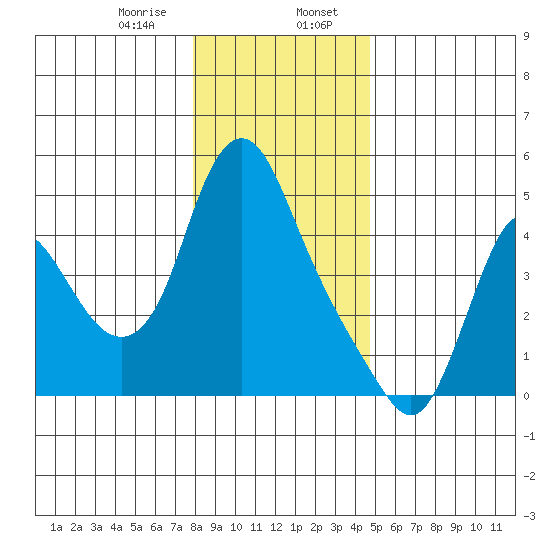 Wauna tide chart for Sunday, January 7, 2024