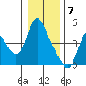 Wauna tide chart for Sunday, January 7, 2024