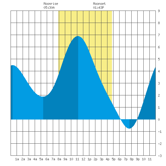 Wauna tide chart for Monday, January 8, 2024