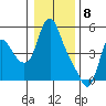 Wauna tide chart for Monday, January 8, 2024