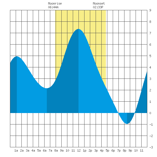 Wauna tide chart for Tuesday, January 9, 2024
