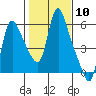 Wauna tide chart for Saturday, February 10, 2024