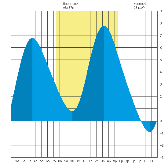 Wauna tide chart for Sunday, February 11, 2024